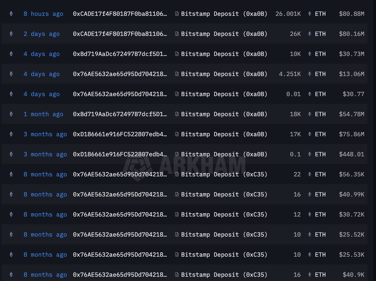 Ethereum OG Investor's Transfers ethereum whale
