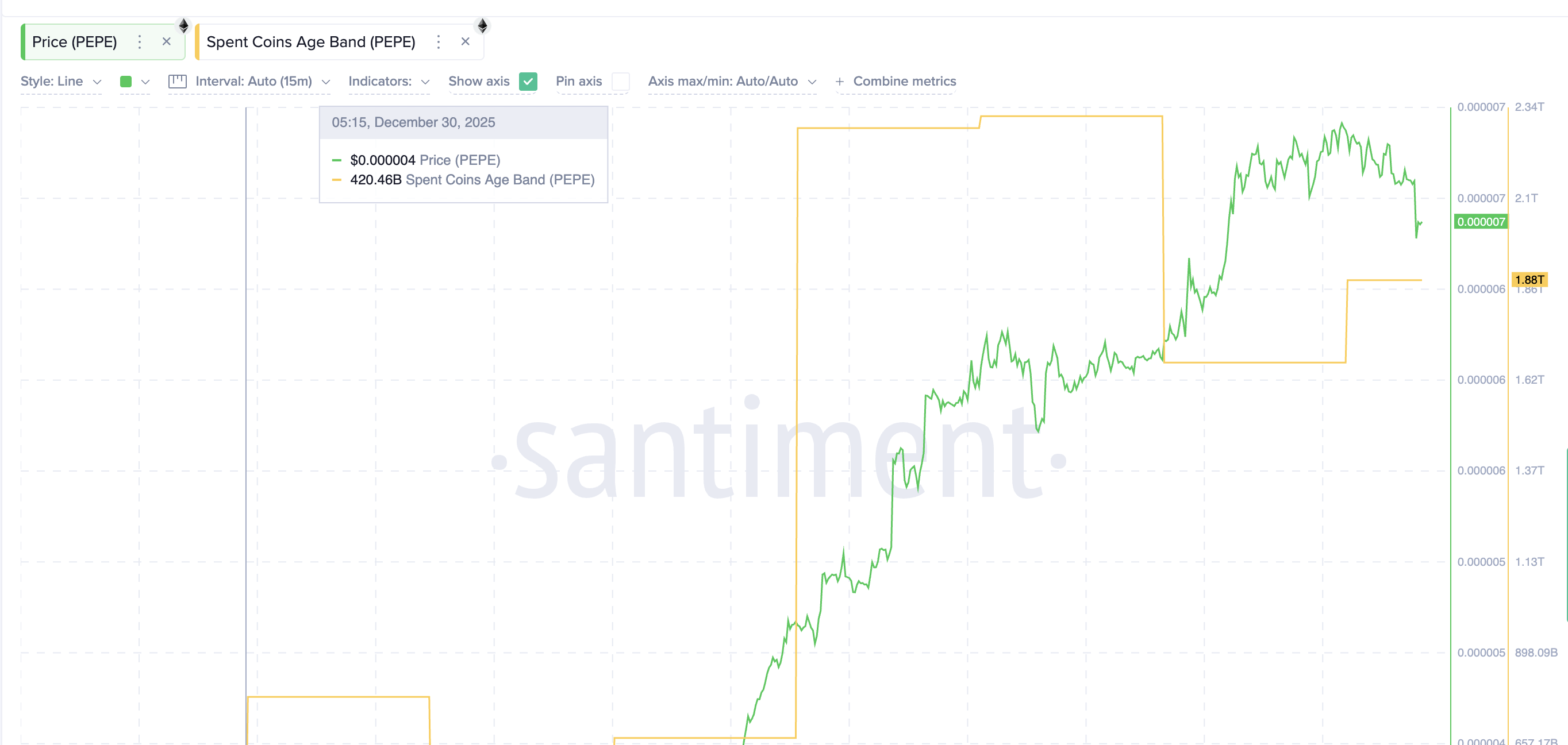 Coin Activity Still High