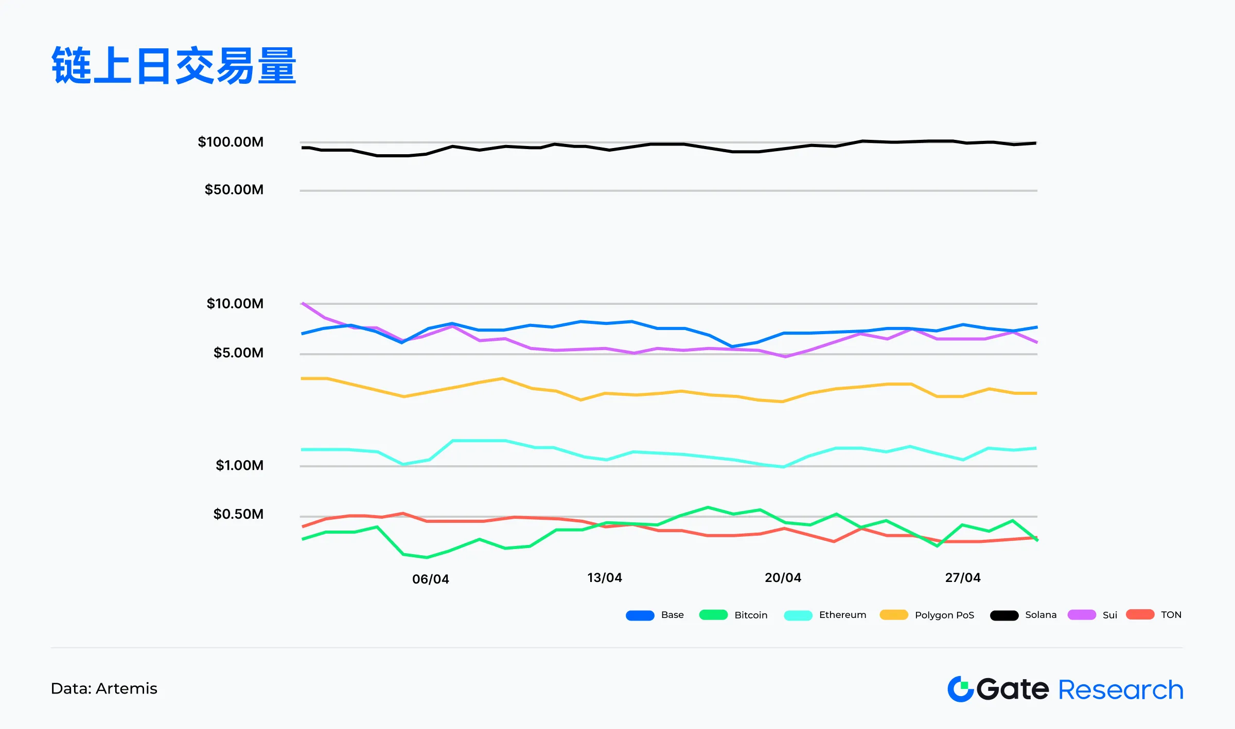 Web3链上数据解读:4月Solana交易活跃,Ethereum资金回流