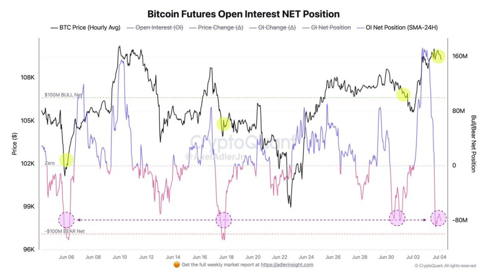 ビットコイン先物オープンインタレストNETポジション | 出典: Axel Adler on X