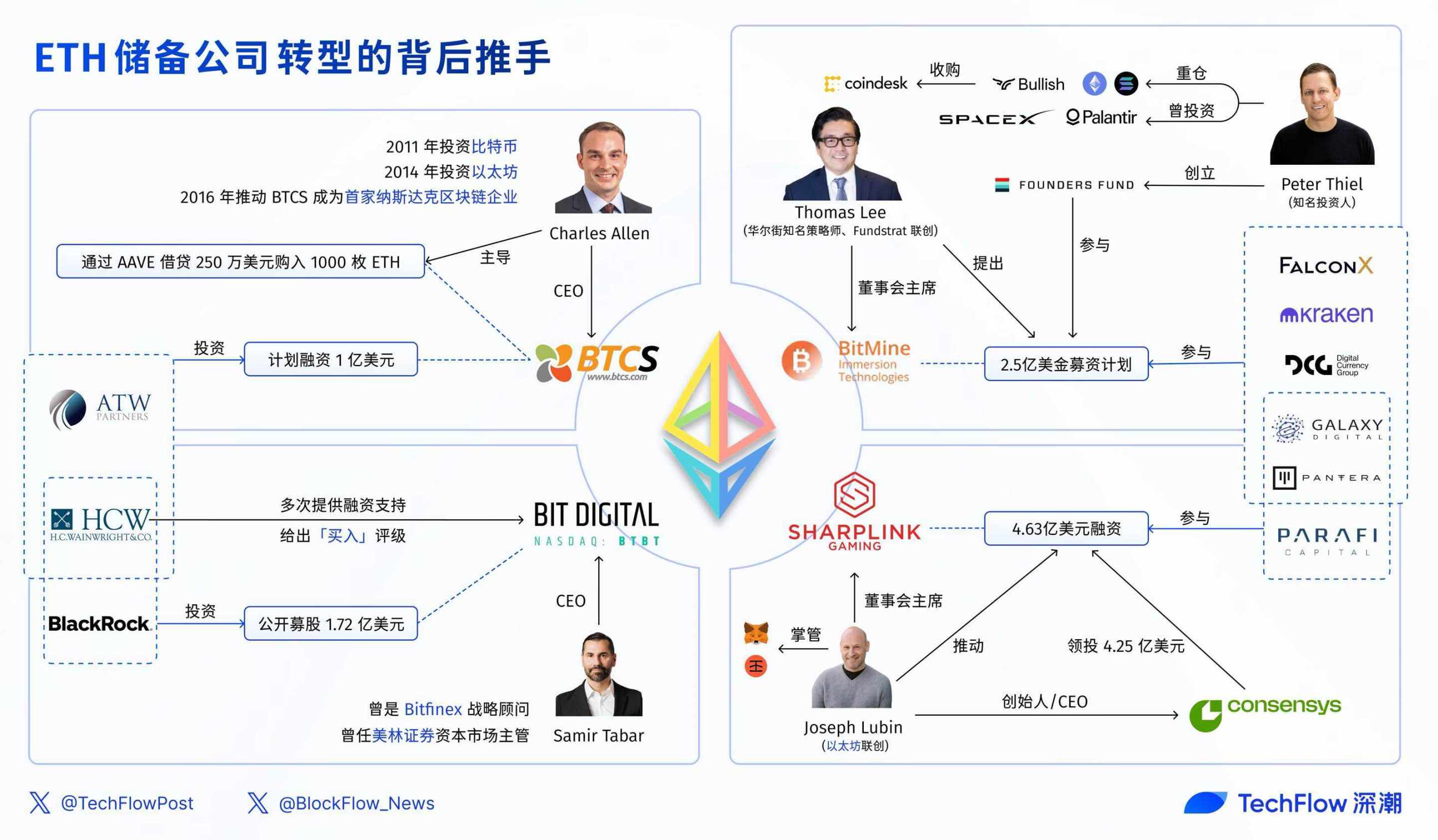 ETH储备公司成美股新宠,盘点4家明星企业的业务与背后推手