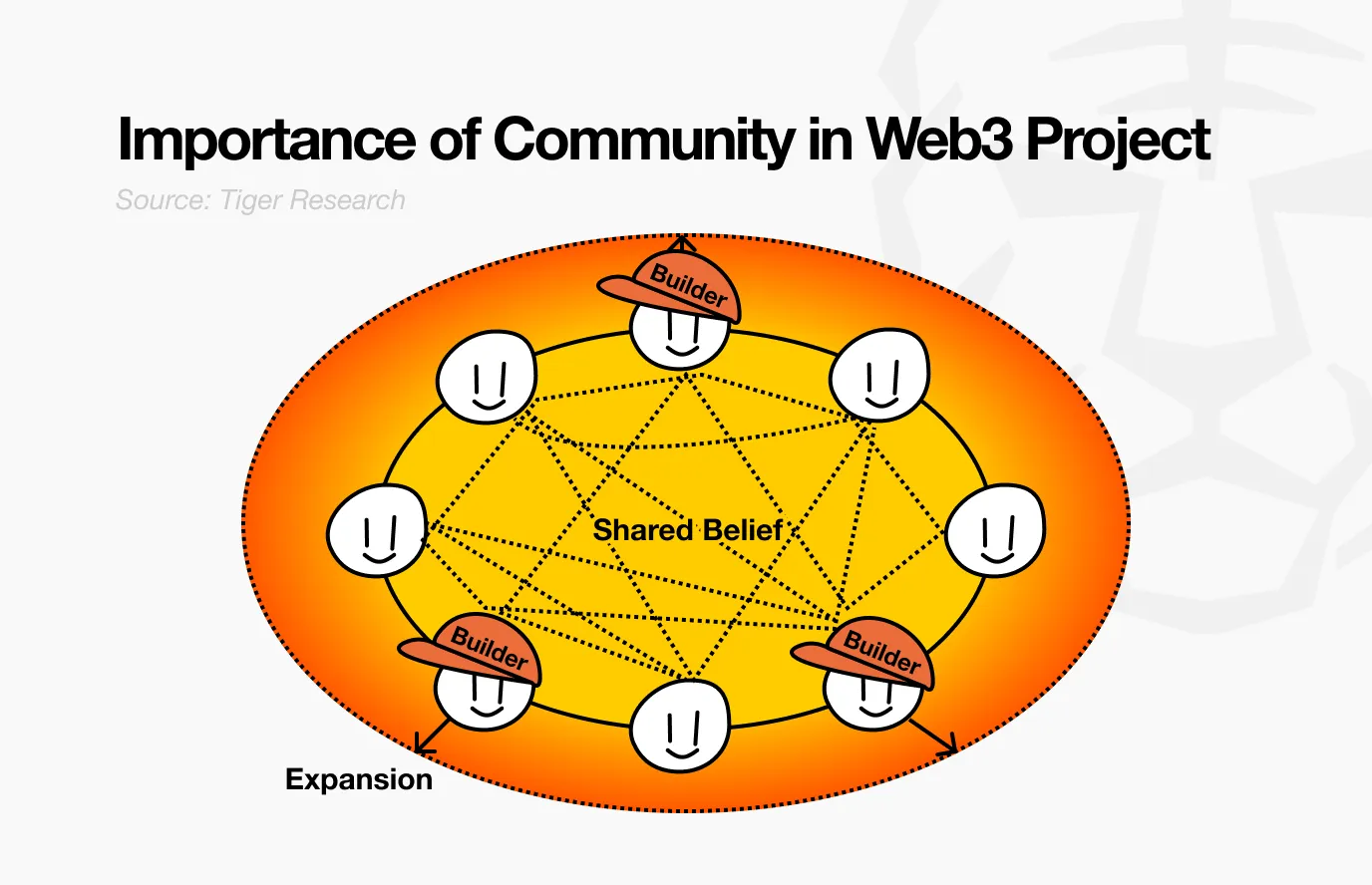 深度解析 Sign:如何在Web3生態中凝聚社區?