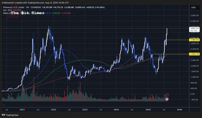 ETHは史上最高値に近づく |出所:TradingViewのETHUSDTチャート