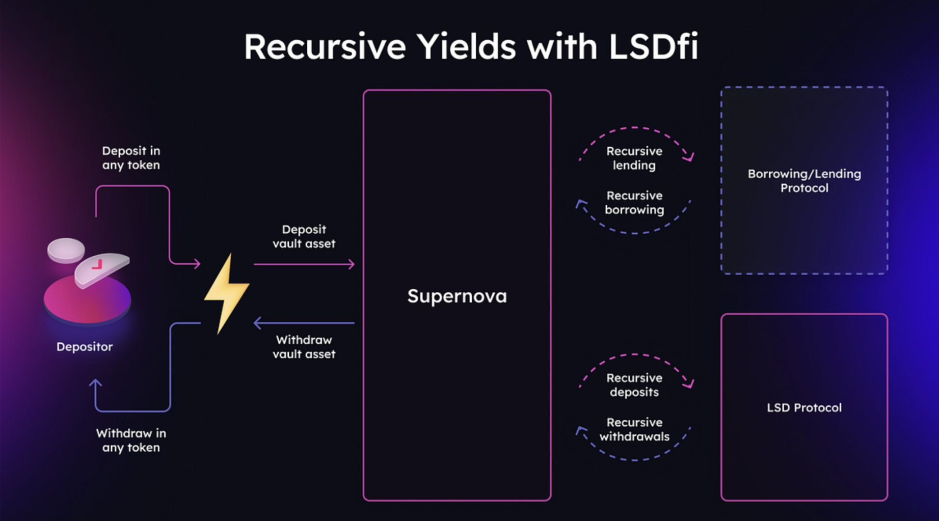 LSDFi War不断升温,详解产生超额收益的5种策略