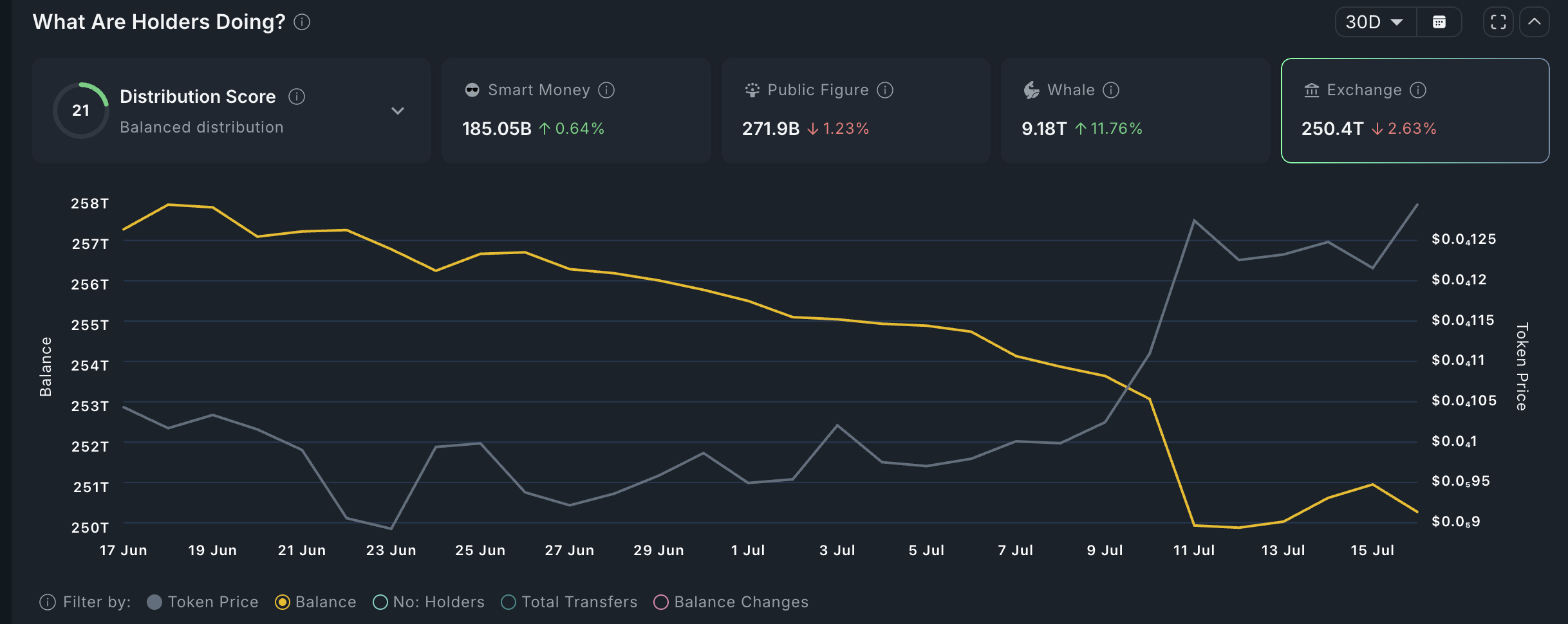 クジラが購入し、珍しいパターンが形成されるにつれて、Pepe Coinの価格は反発を見ています - 1