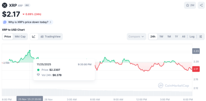 Biểu đồ giá XRP qua CMC.