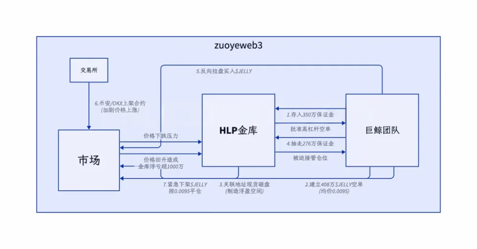Hyperliquid"成分表":9%的币安,78%的中心化