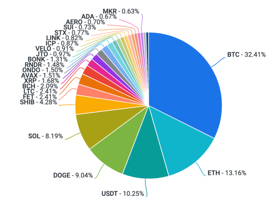 Coinbase周报:BTC 减半前市场还会有哪些表现?