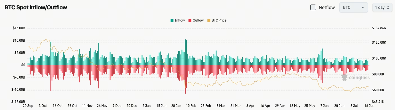 比特幣現貨流量