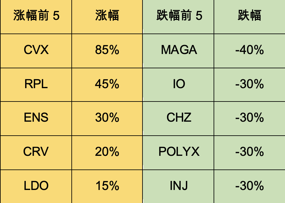 加密市场一周综述(6.17-6.23):美债遭抛售加息预期降低,山寨行情上涨