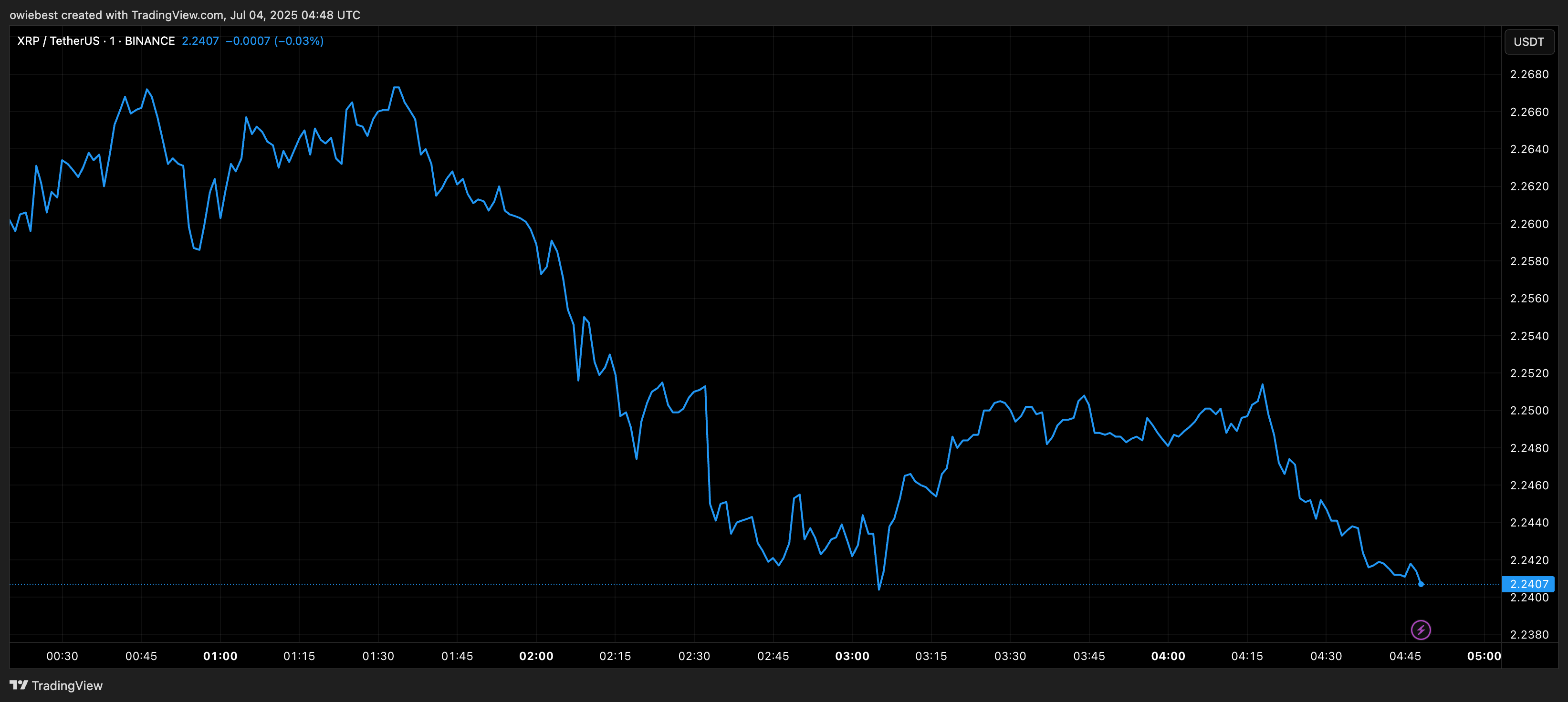 TradingView.com からのXRP価格チャート