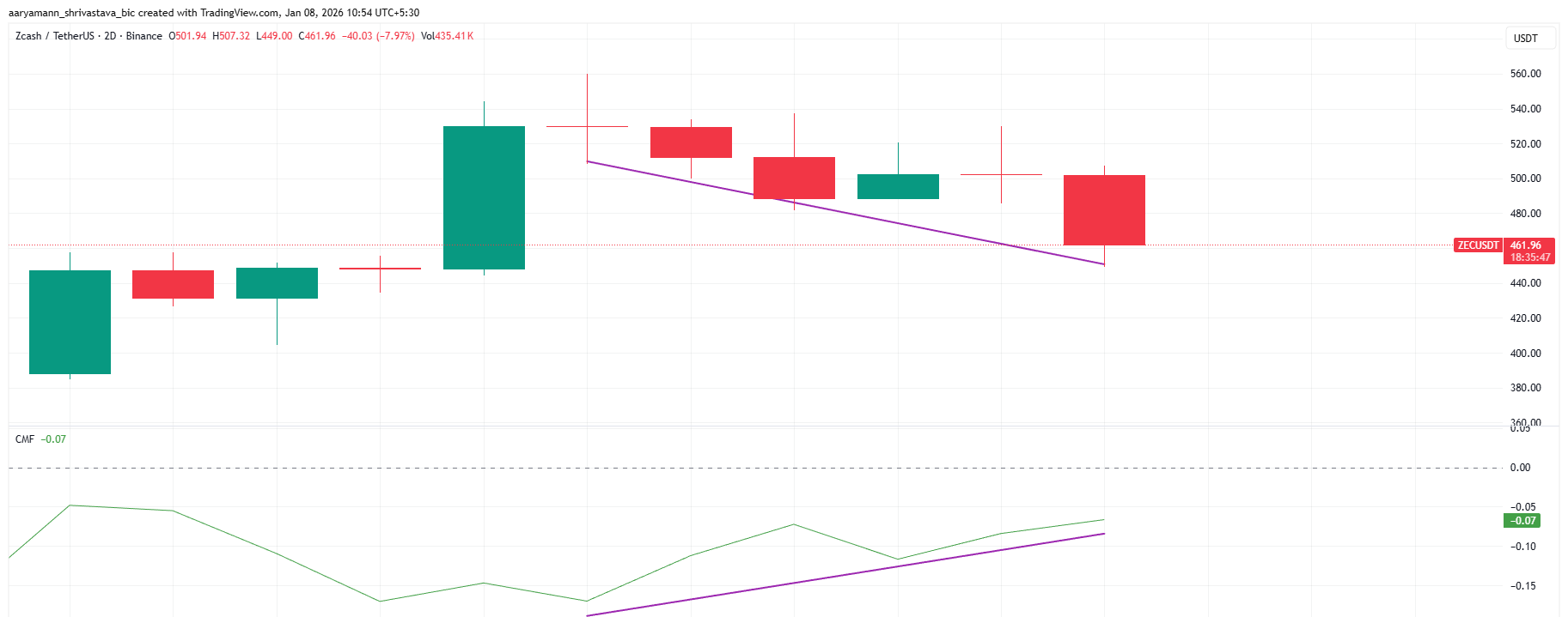 ZEC Bullish Divergence
