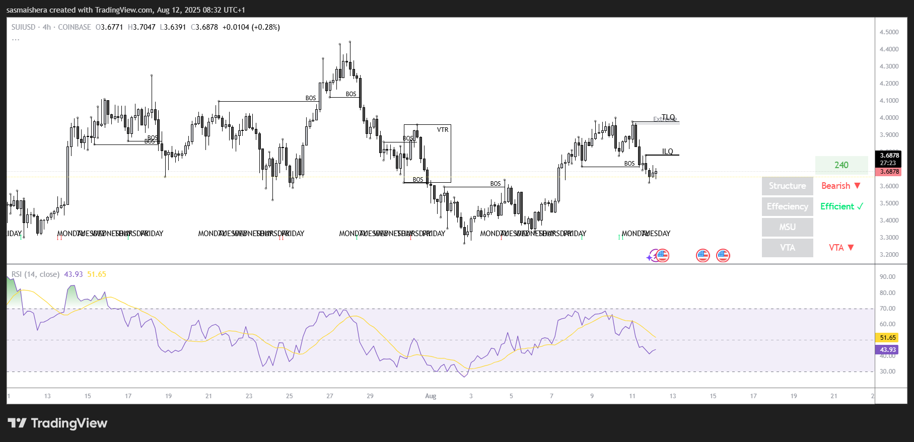 SUI / USD 4Hチャート