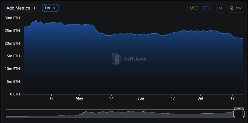 盘点8个主流公链近3个月数据表现:以太坊王者归来,Base、Hyperliquid数据飙升