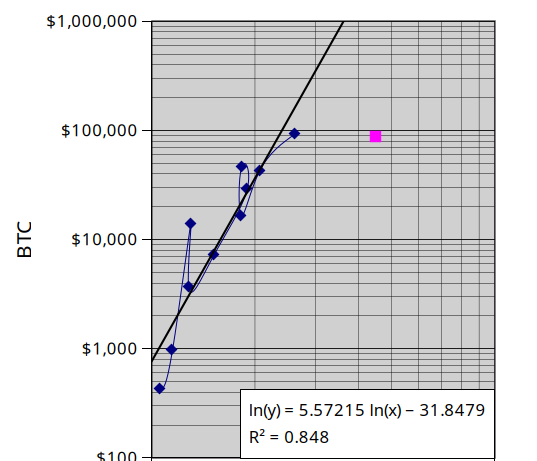 BTC and Gold Correlation