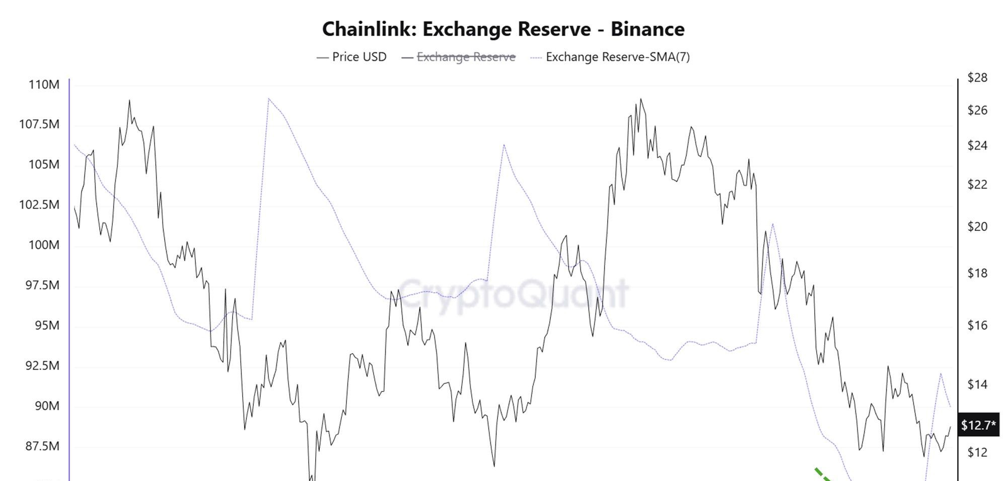 Chainlink Exchange Reserve. Source: CryptoQuant