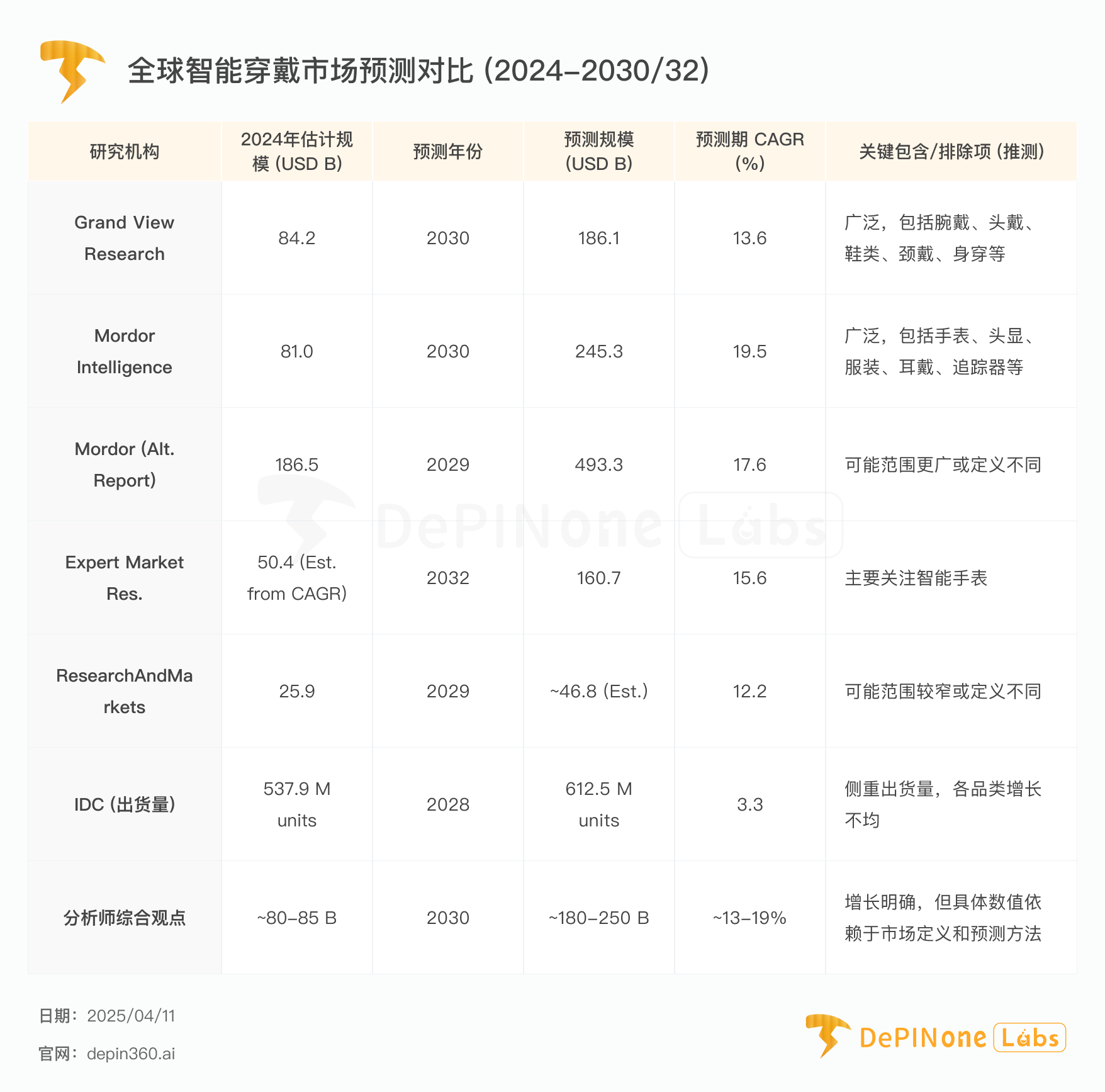 深度研报丨DePIN x 智能穿戴:重塑健康数据价值与产业新范式