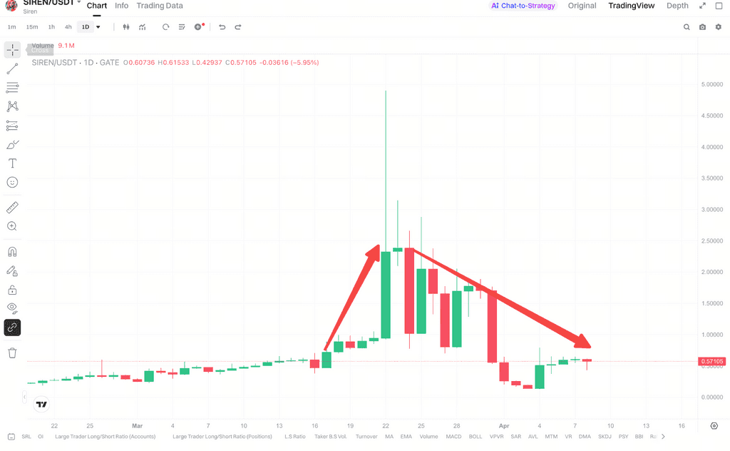 SIREN 市场表现对 AI Agent 叙事周期的映射