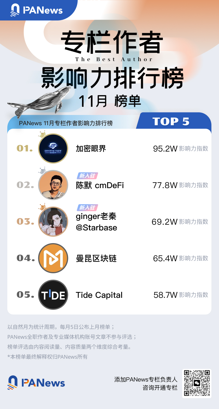 PANews 2023年11月專欄作者影響力及專欄文章熱度排行榜出爐
