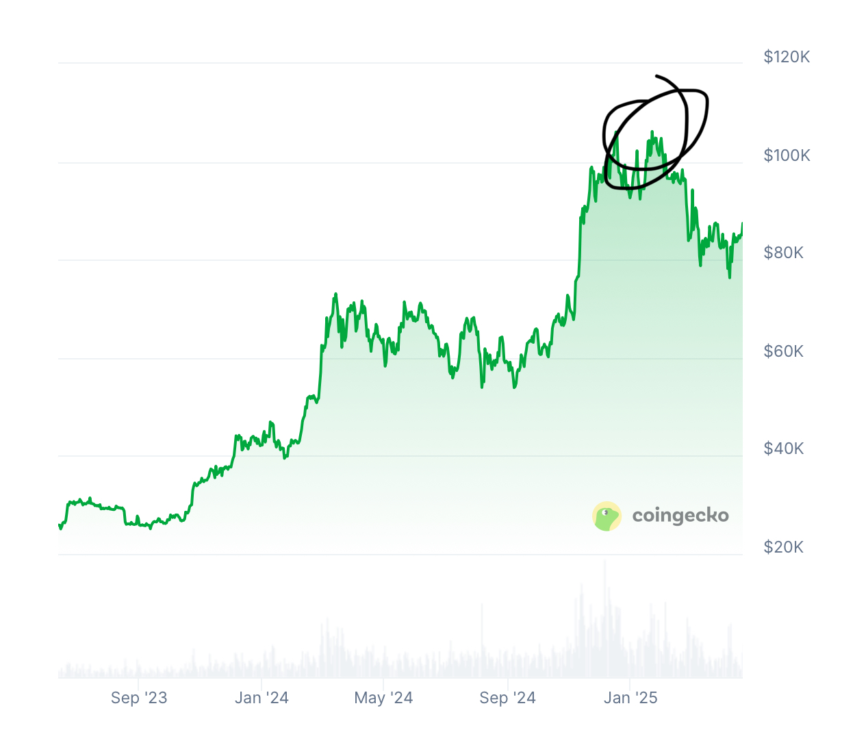 加密推特冗余信息过多,如何高效找到alpha?