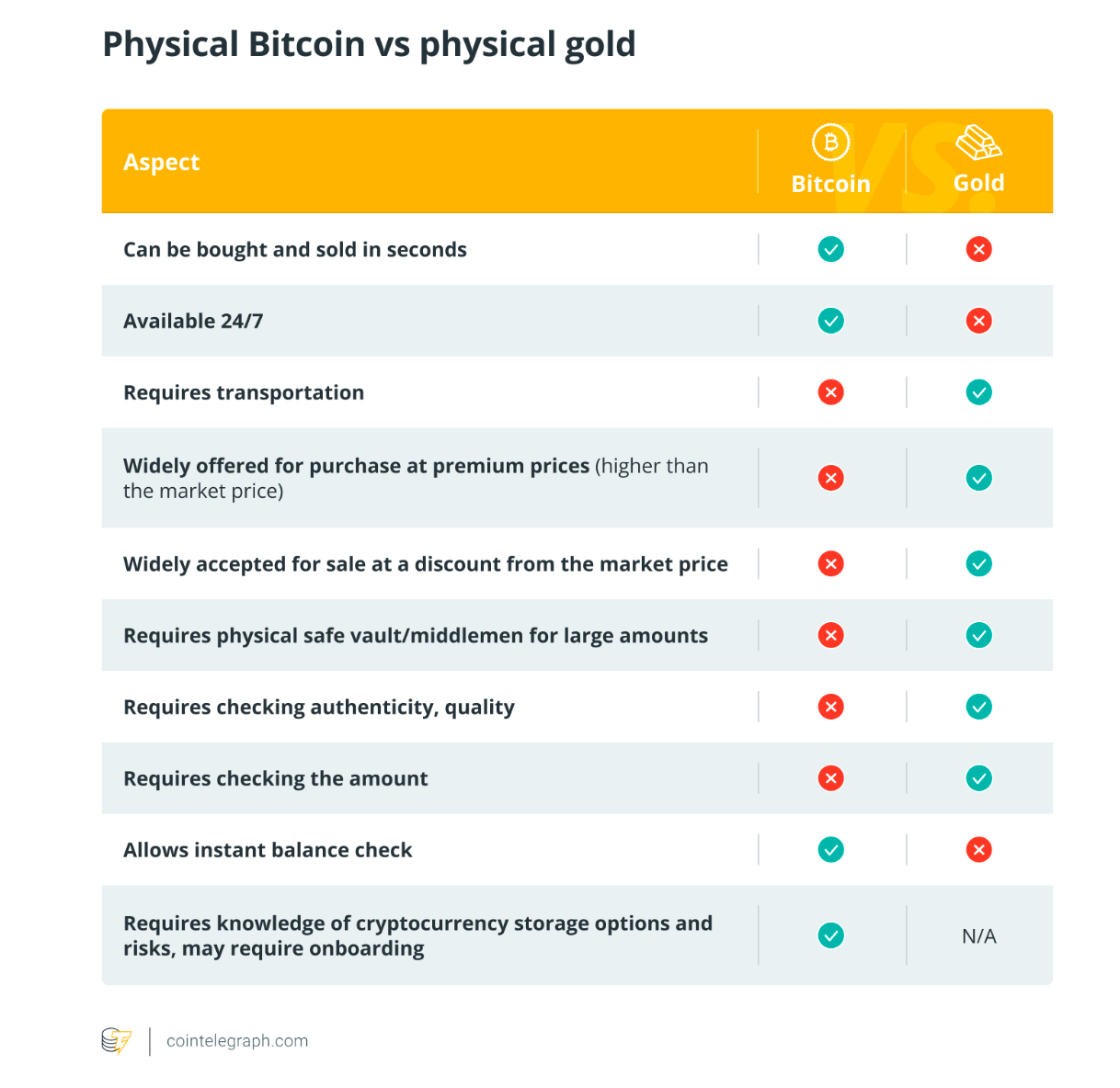 Apakah sebaiknya menjual Bitcoin untuk membeli emas saat ini?