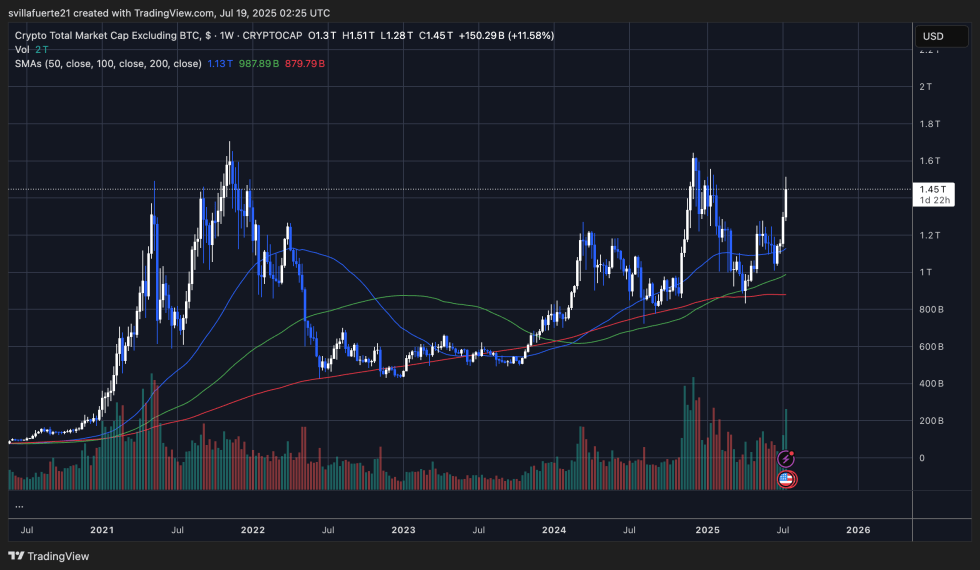 アルトコイン市場キャップの成長 | 出典: TradingViewのTOTAL 2チャート