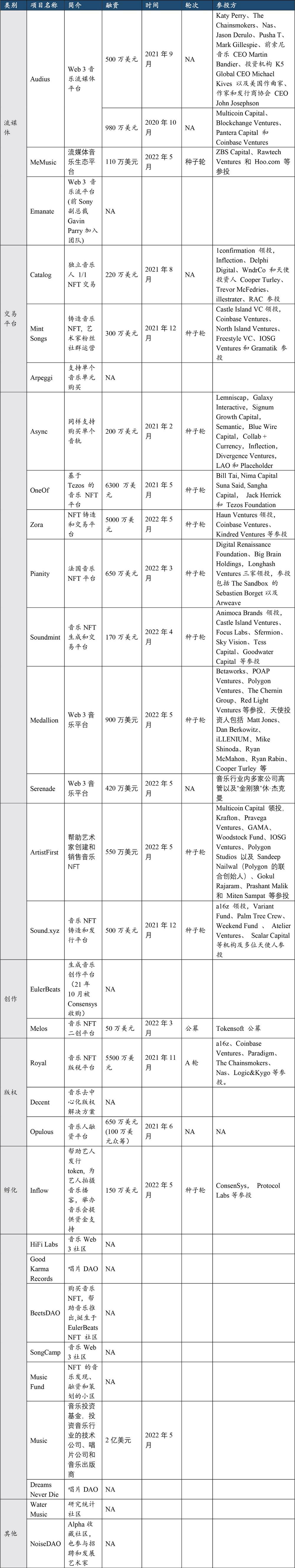 音楽NFTプラットフォームレポート:Web3音楽実験、ミュージシャンがただ愛のためにエネルギーを発電する必要がなくなった