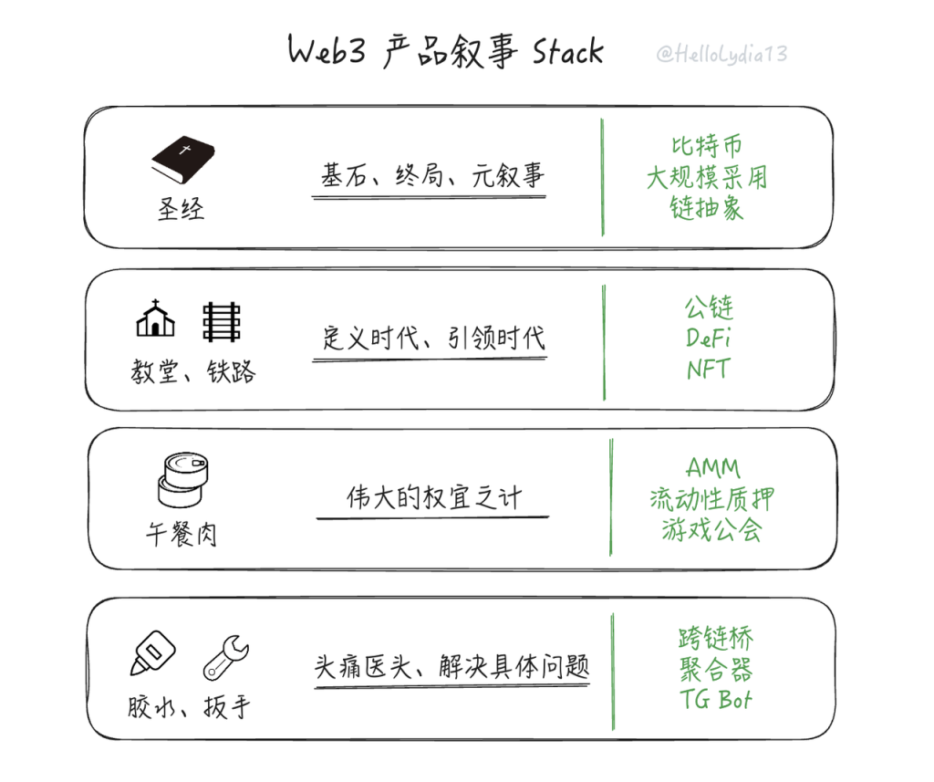 把问题作为方法:一种理解链抽象的新框架