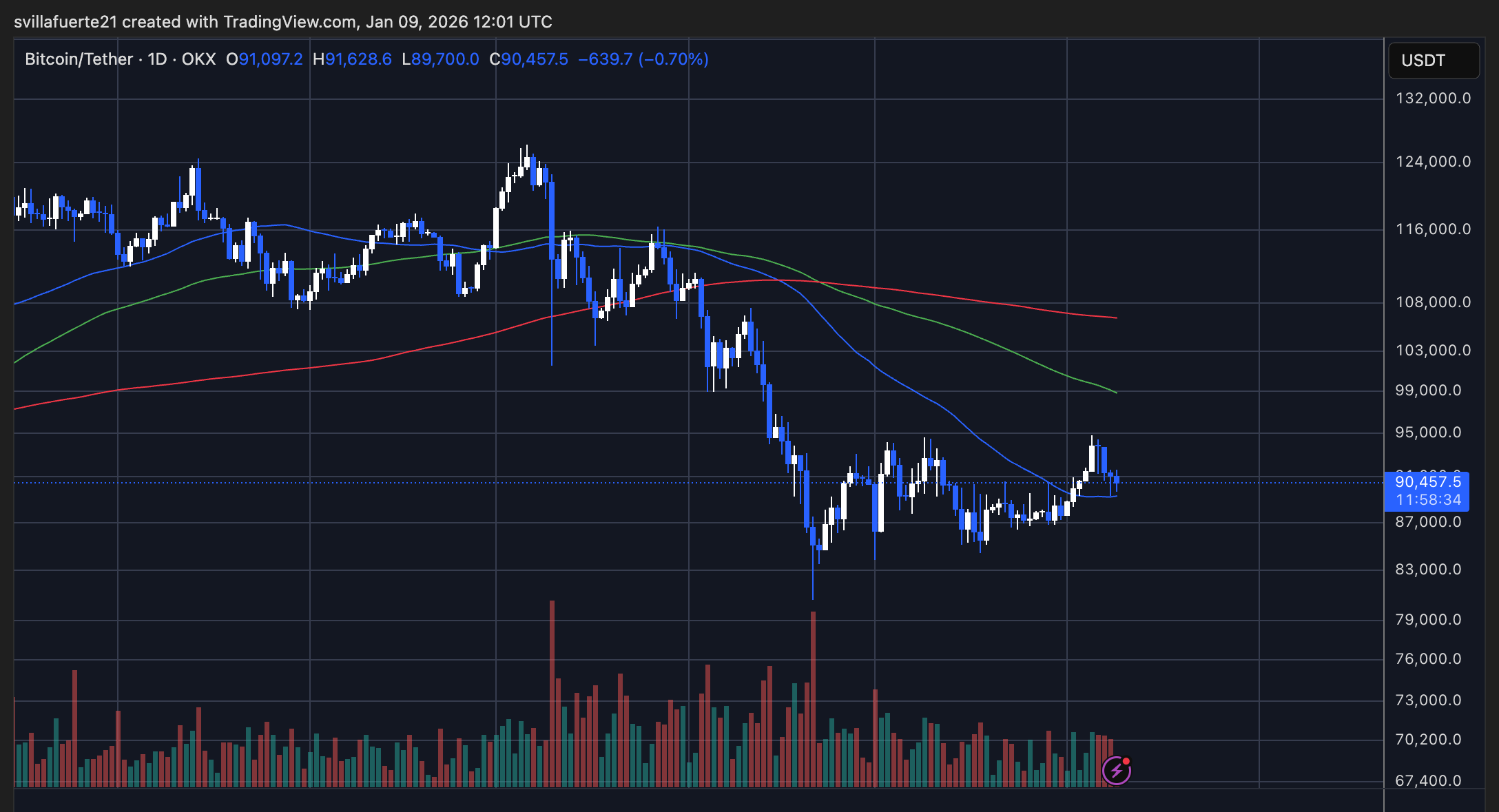 Bitcoin Price Consolidation Chart
