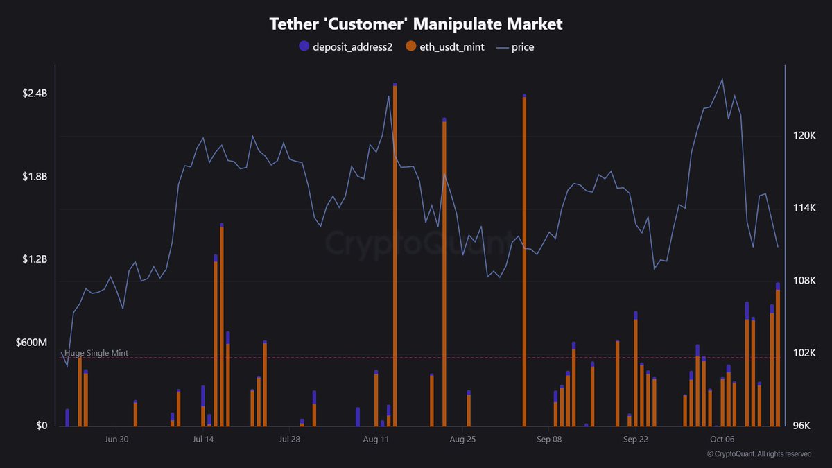 テザーの「顧客」がBTC価格チャートで市場を操作 | 出典: Maartunn