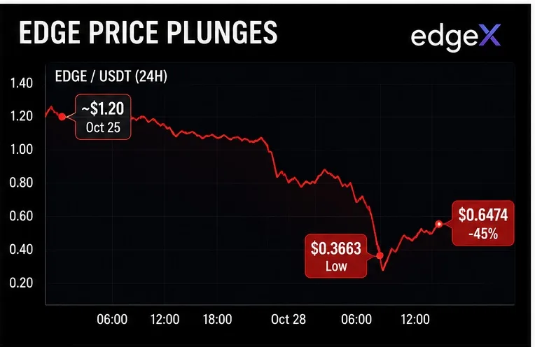 EDGE price chart