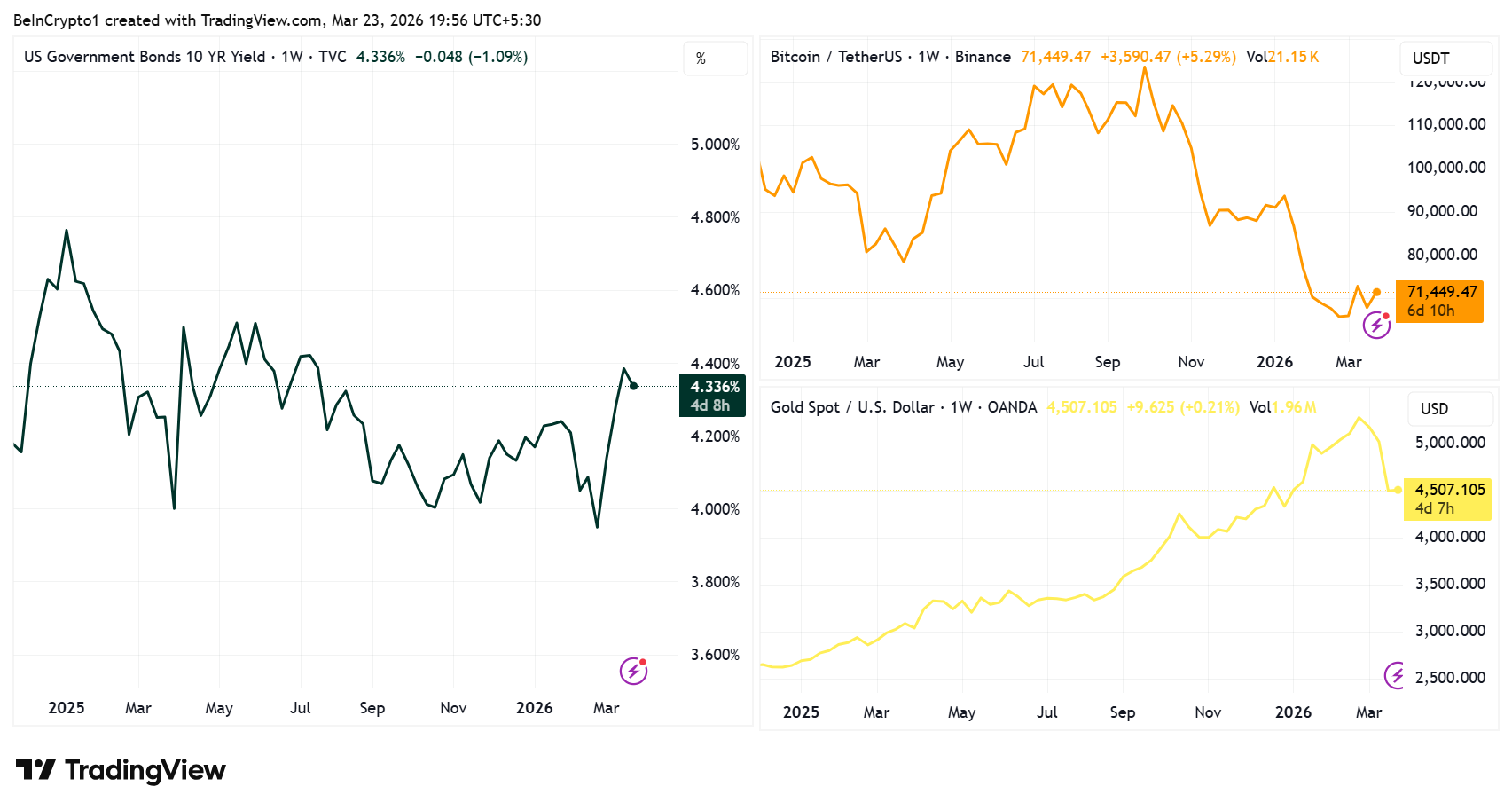 Preço do Tesouro, Bitcoin e ouro