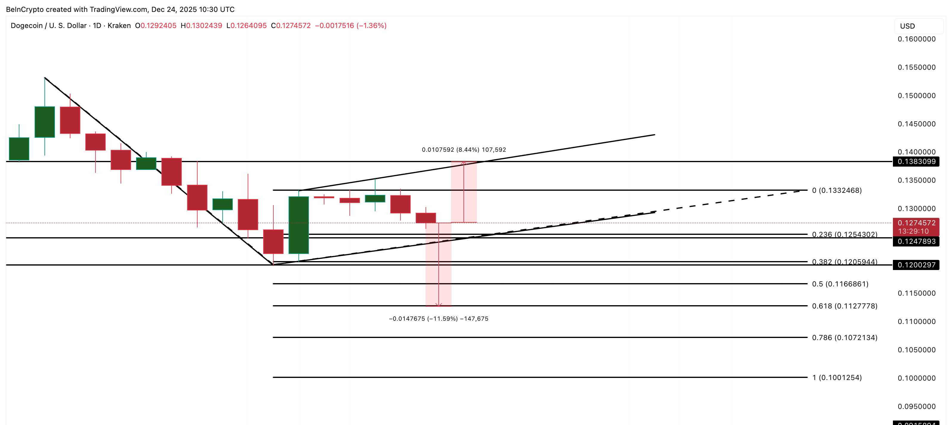Dogecoin Price Analysis