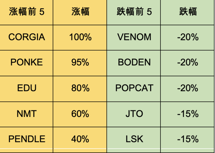 加密市场一周综述(5.20-5.26):DOGE MEME 原型去世,BTC ETF 持续净流入