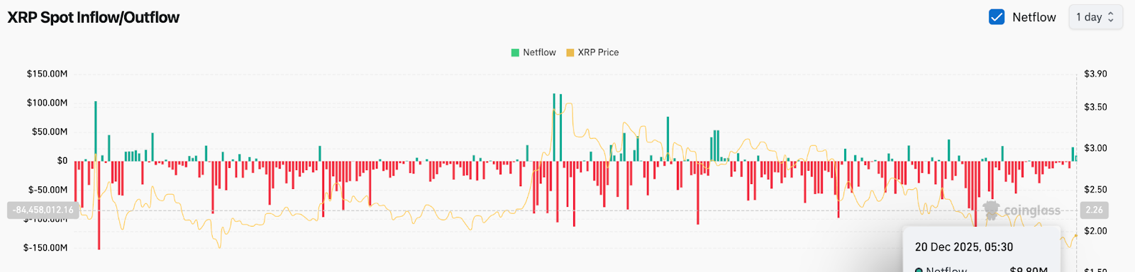 XRP Price Dynamics