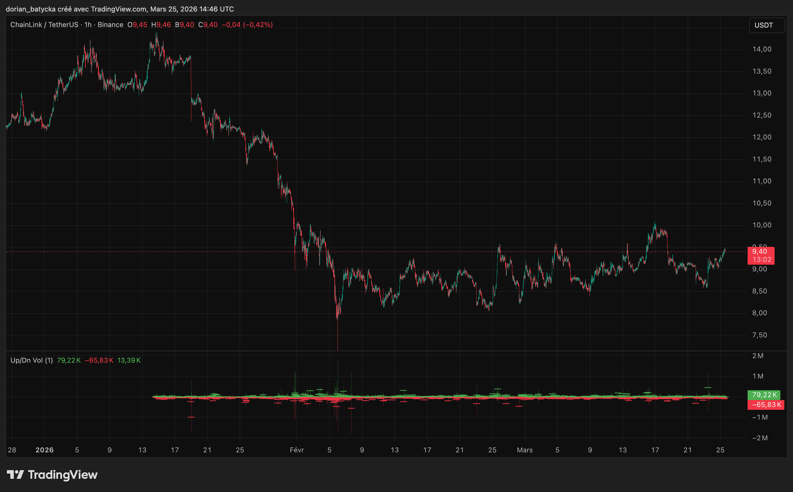 LINK price consolidates above $9 while CCIP adoption cements Chainlink’s tokenization role - 1