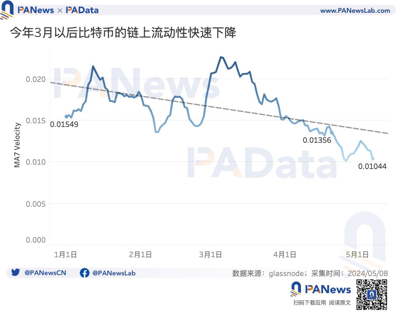 BTC减半后的动态平衡:挖矿收入骤降,关机价来到5.5万美元,大额持币者快速增长