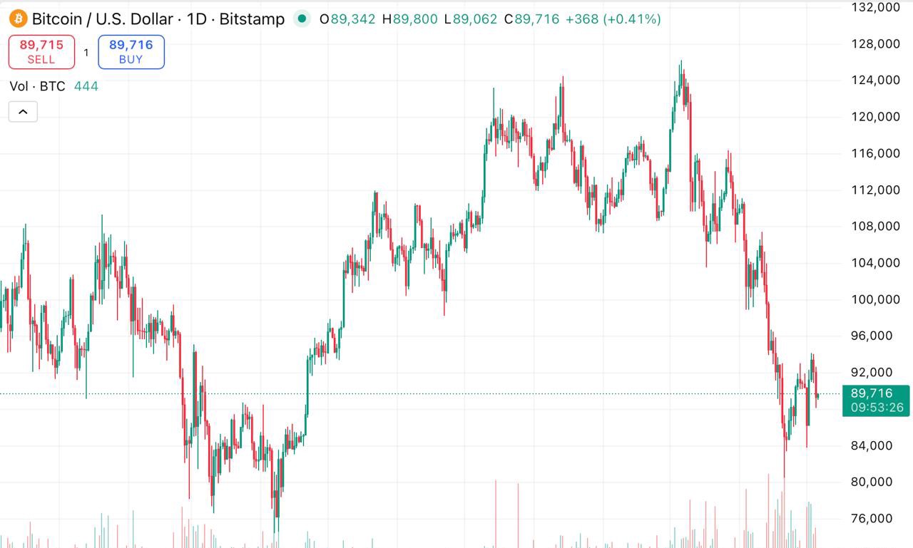 Bitcoin 1-Year Chart