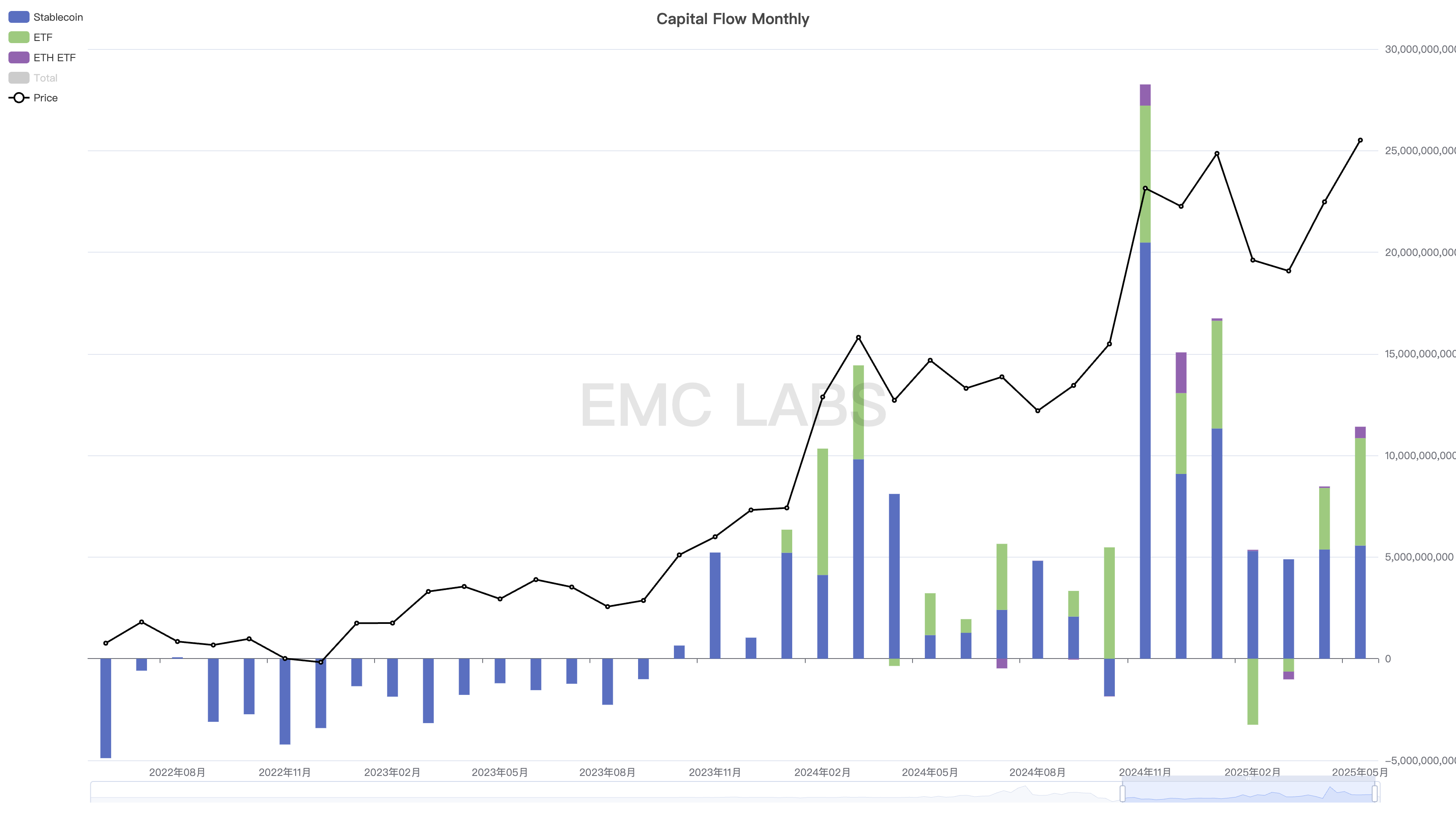 EMC Labs 5月报告:BTC刷新历史新高,等待降息和再上台阶