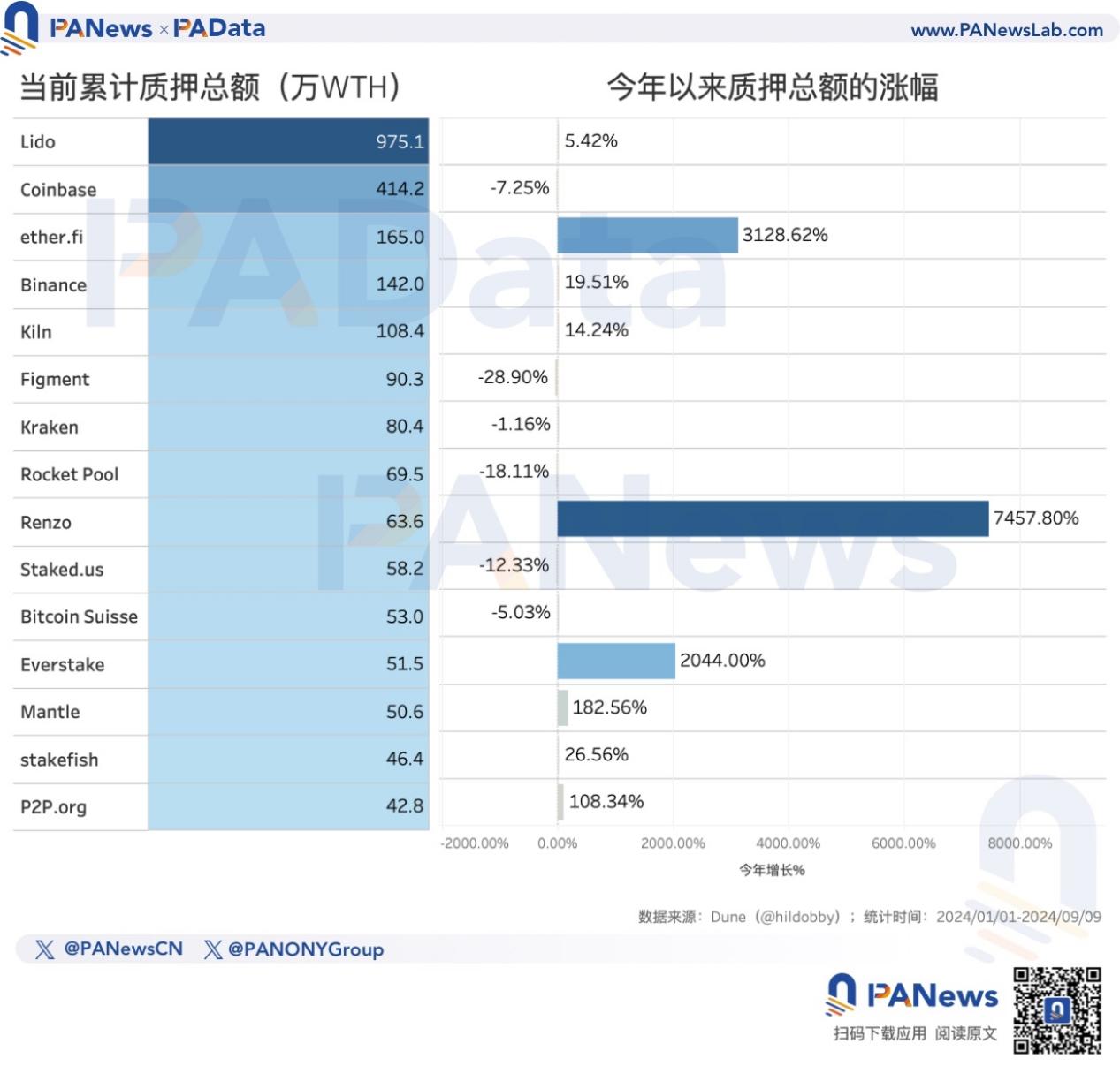 以太坊轉PoS兩周年,數據解讀ETH價格不振的深層原因