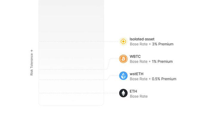 Aave V4前瞻:发链是老DeFi的必然归宿?
