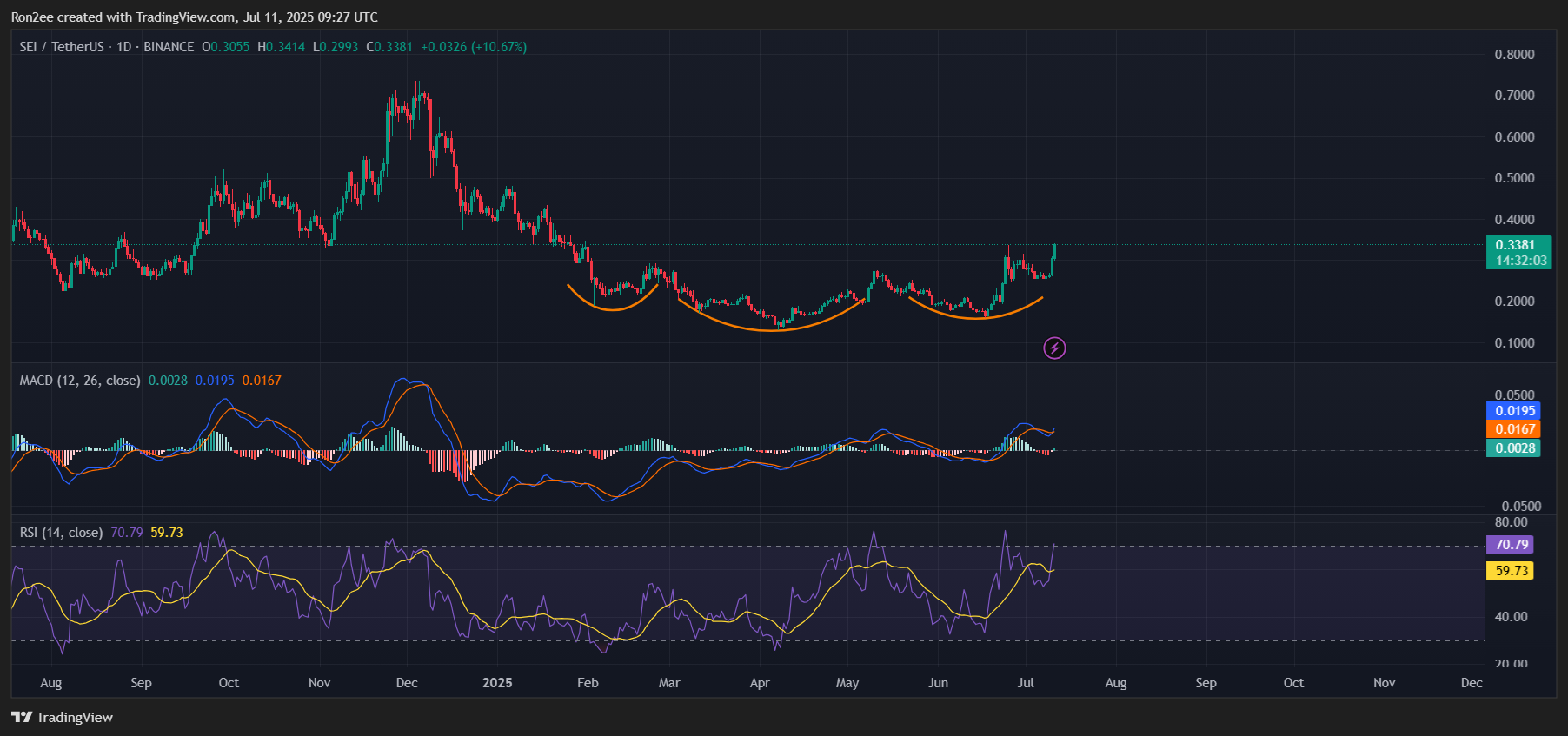 SEIは55%の上昇を目指す、ネイティブUSDCサポートが逆ヘッドアンドショルダーズパターンのブレイクアウトを引き起こす - 2