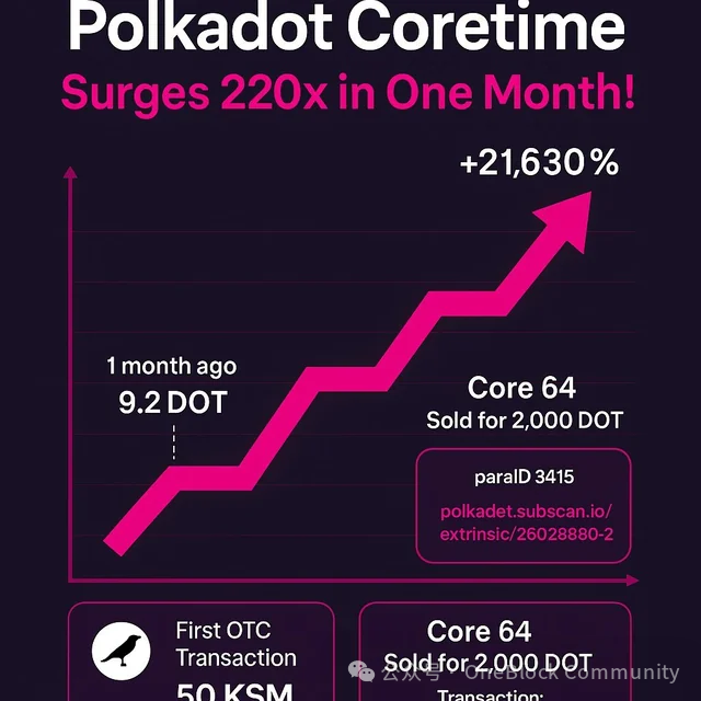 Polkadot Coretime:解锁生态核能级增长的密钥与开发者红利指南