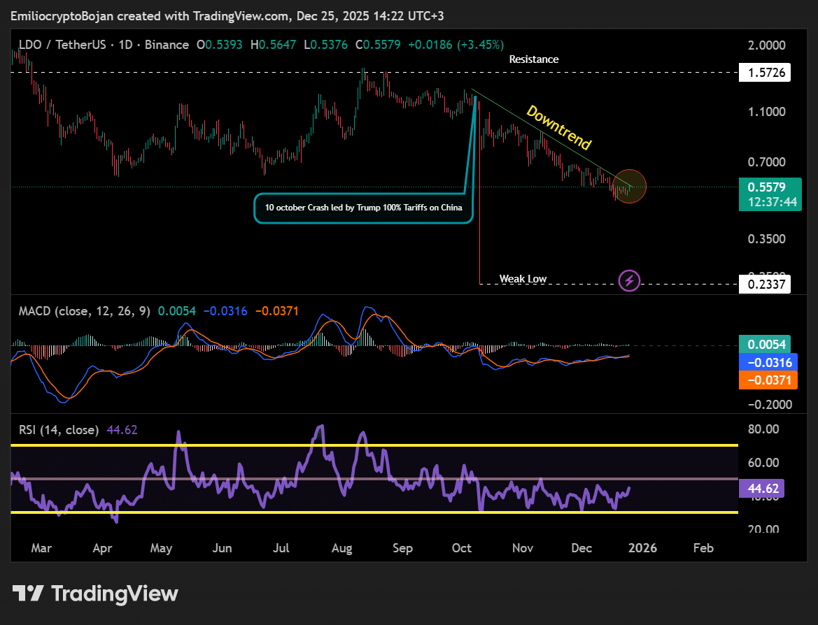 Sự tăng trưởng phát triển 690% của Lido đang định hình lại diễn biến giá LDO như thế nào?