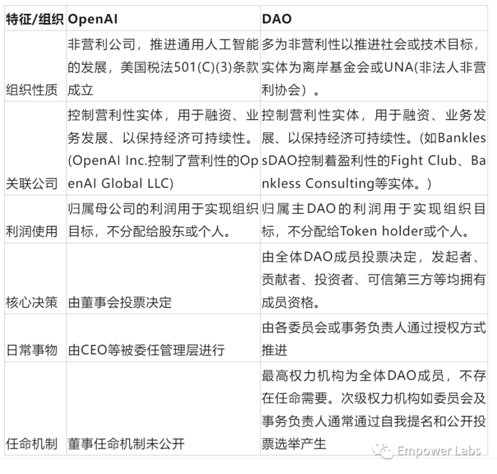 观点:如果OpenAI是个DAO ,能避免这场治理闹剧吗?