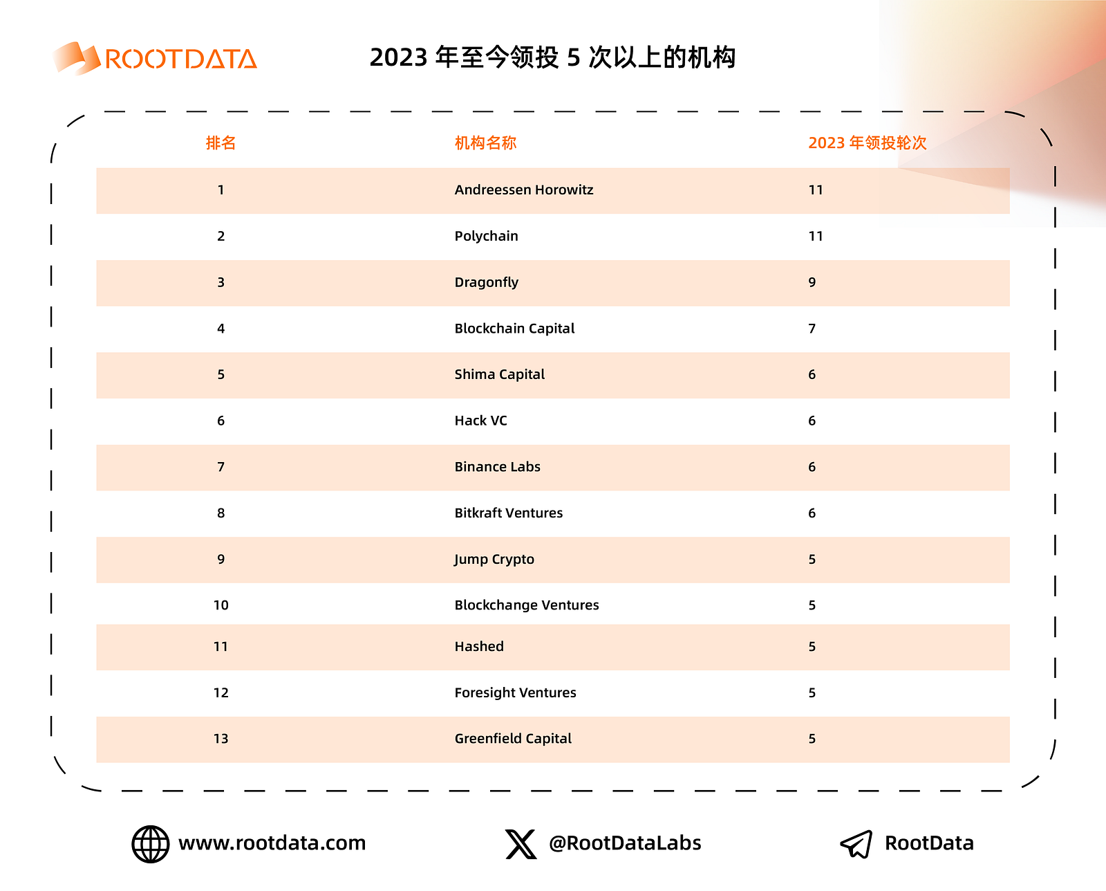 a16z crypto:加密投资金手指是如何炼成的?