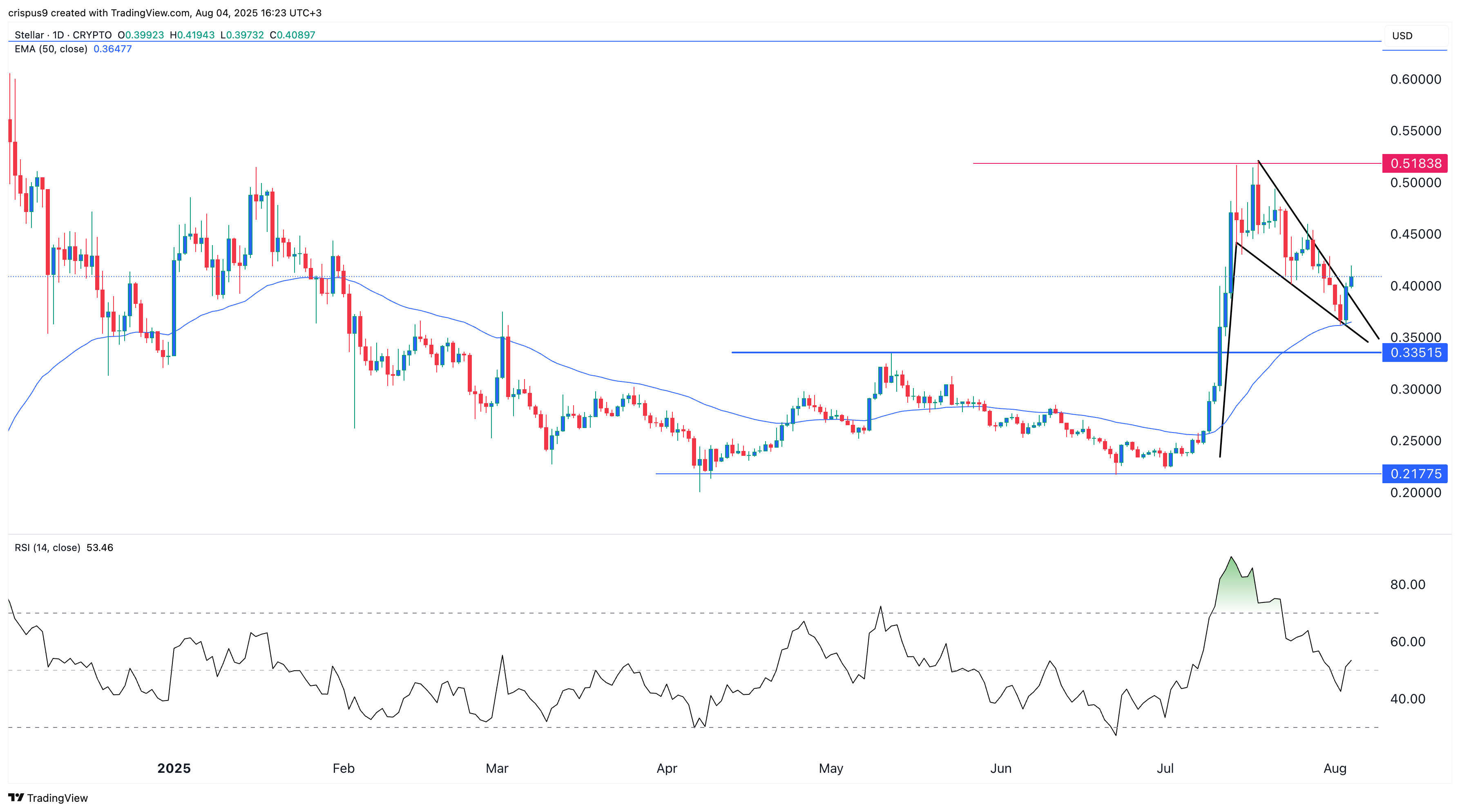 XLM価格