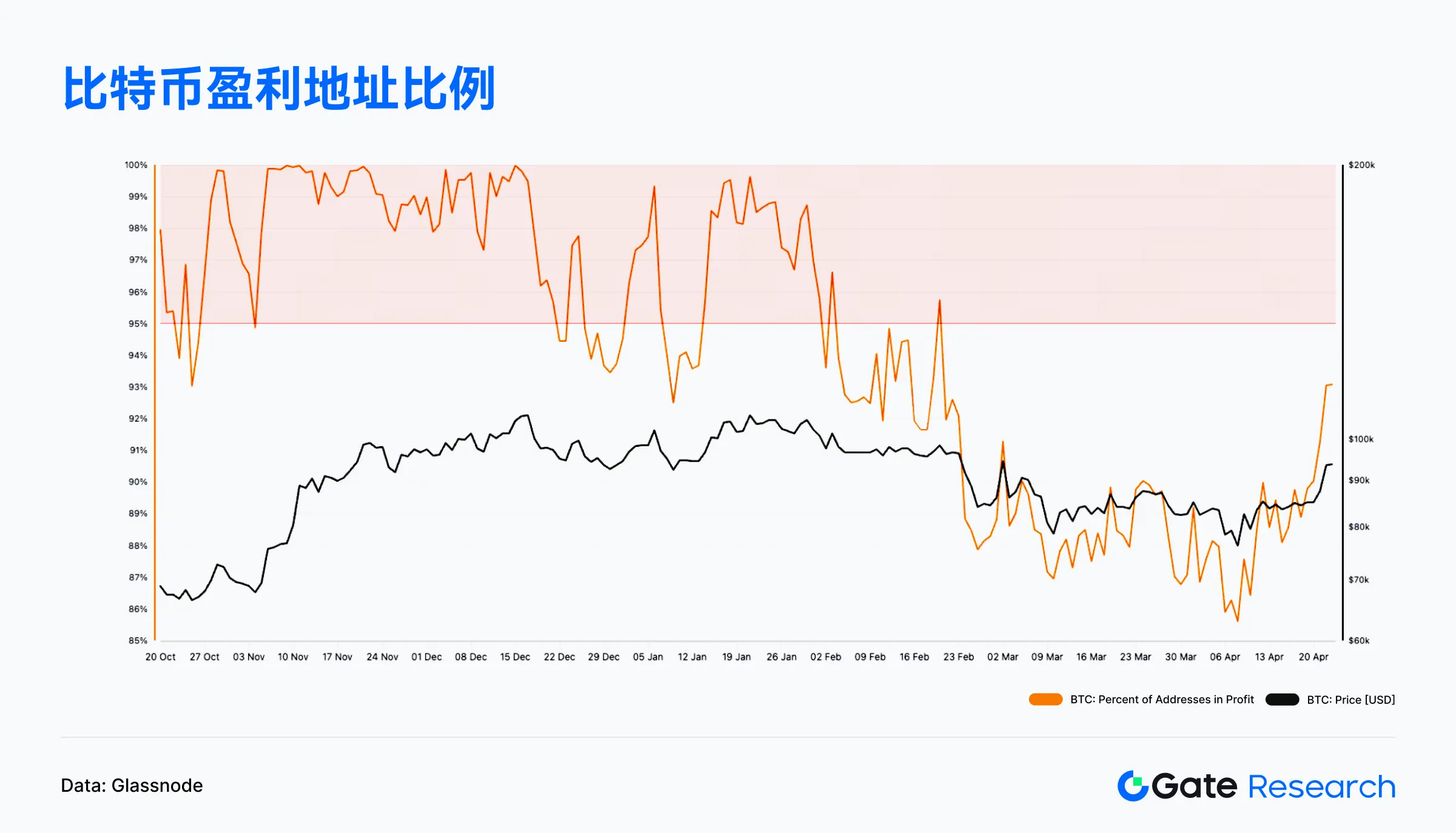 Web3链上数据解读:4月Solana交易活跃,Ethereum资金回流