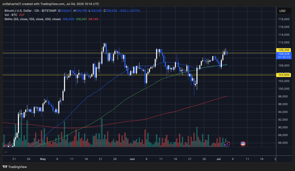 BTCは価格発見レベルを下回る主要な抵抗をテストしています|出所:TradingViewのBTCUSDTチャート