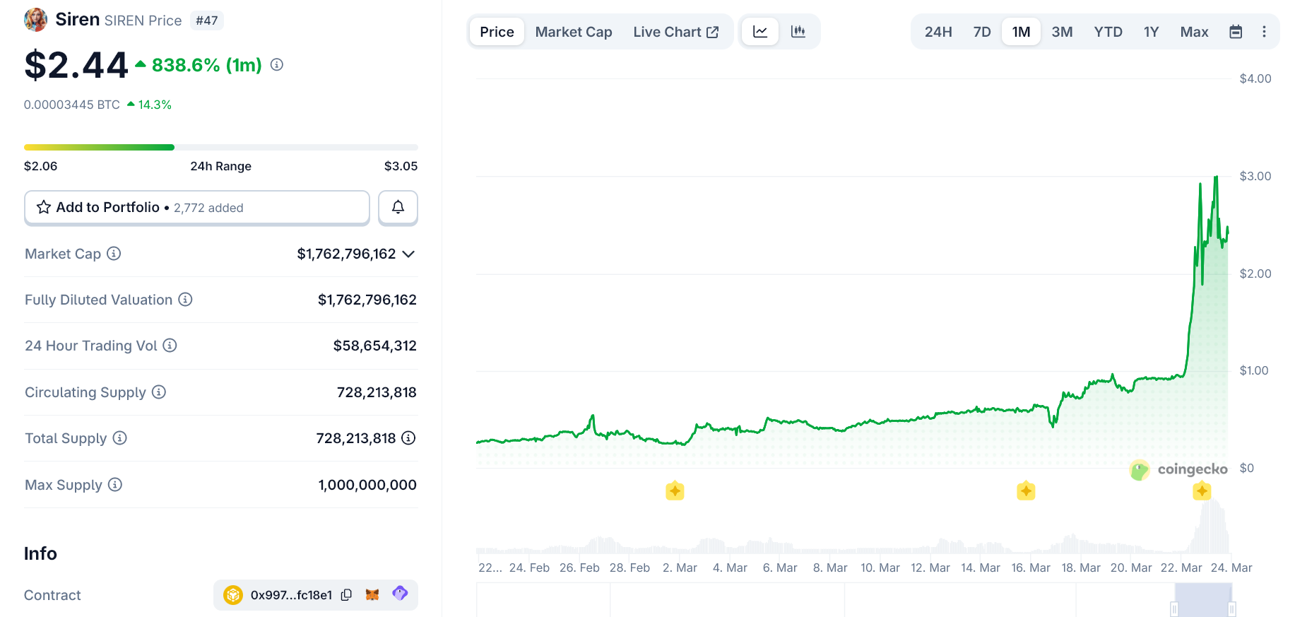 SIREN token skyrocketed 800%